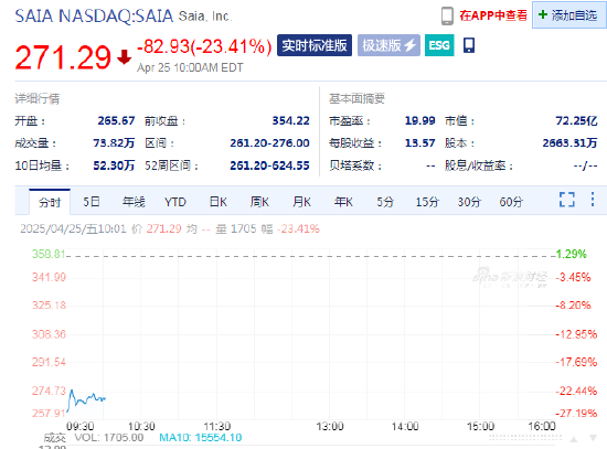 现货配资平台多少钱 赛亚一季度业绩远未达标，股价下跌24%