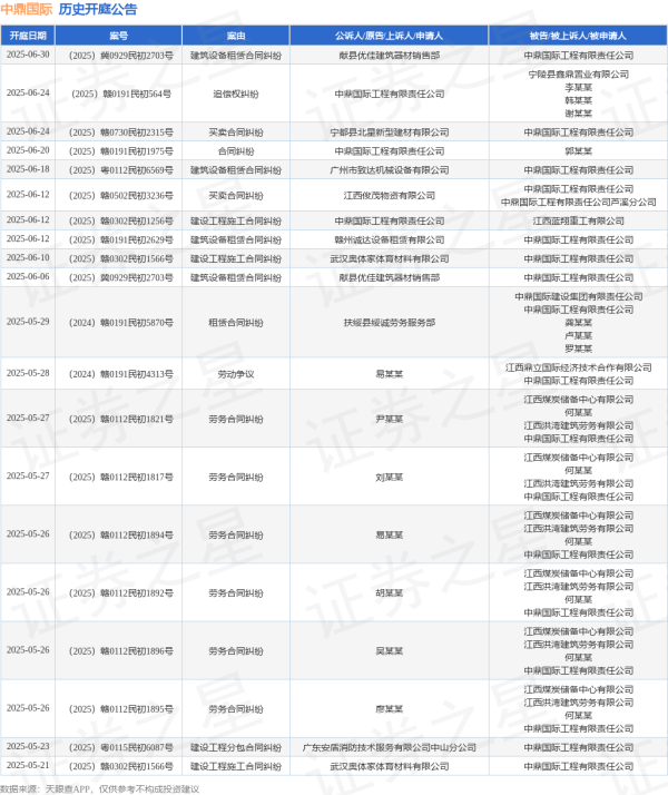 最大的配资公司 中鼎国际作为原告/上诉人的1起涉及建设工程施工合同纠纷的诉讼将于2025年6月12日开庭