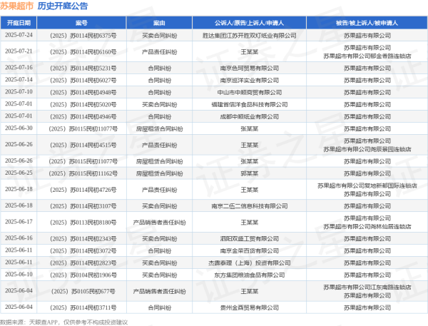 线上配资开户 苏果超市作为被告/被上诉人的1起涉及产品责任纠纷的诉讼将于2025年6月18日开庭